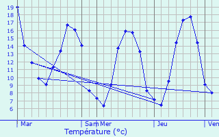 Graphique des tempratures prvues pour Romagn