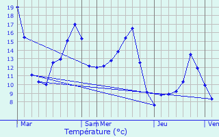 Graphique des tempratures prvues pour Gigny