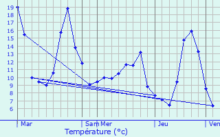 Graphique des tempratures prvues pour Pont-de-Salars