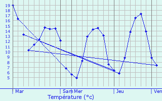 Graphique des tempratures prvues pour La Boissire