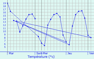 Graphique des tempratures prvues pour Watten