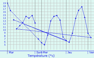 Graphique des tempratures prvues pour Le Mesnil-Simon