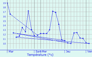 Graphique des tempratures prvues pour Eschentzwiller