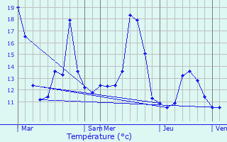 Graphique des tempratures prvues pour Ruelisheim