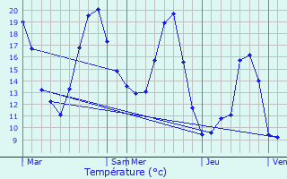Graphique des tempratures prvues pour Salaise-sur-Sanne