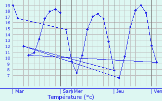 Graphique des tempratures prvues pour Concarneau