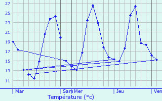 Graphique des tempratures prvues pour table