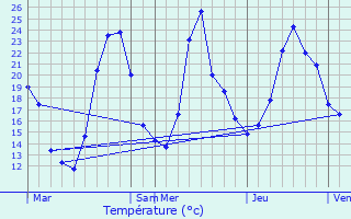 Graphique des tempratures prvues pour Mayres-Savel