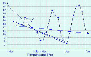 Graphique des tempratures prvues pour Beffu-et-le-Morthomme