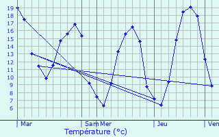 Graphique des tempratures prvues pour Chuisnes