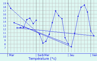 Graphique des tempratures prvues pour Champigneulle