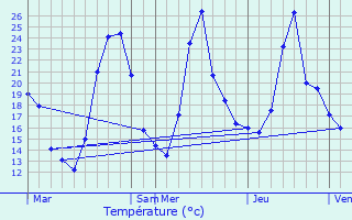 Graphique des tempratures prvues pour Doussard