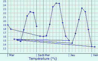 Graphique des tempratures prvues pour Moltifao