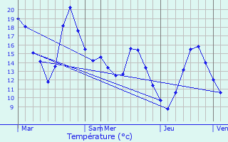 Graphique des tempratures prvues pour Noyant-d