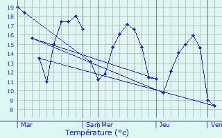 Graphique des tempratures prvues pour Beire-le-Chtel