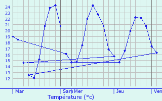 Graphique des tempratures prvues pour Mayres