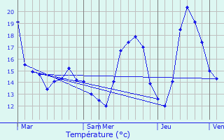 Graphique des tempratures prvues pour Mouans-Sartoux