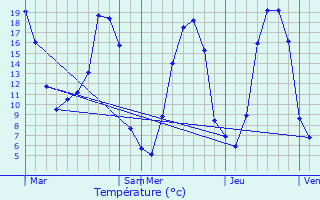 Graphique des tempratures prvues pour Barenton