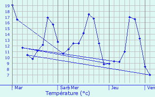 Graphique des tempratures prvues pour Poil