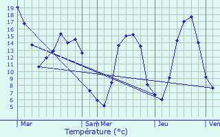 Graphique des tempratures prvues pour Croissanville