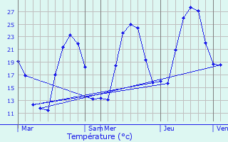 Graphique des tempratures prvues pour Zoza