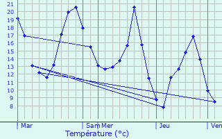 Graphique des tempratures prvues pour Glun