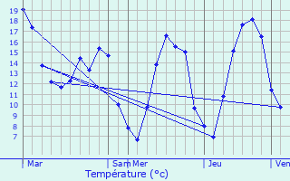 Graphique des tempratures prvues pour Les Alleux