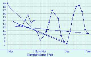 Graphique des tempratures prvues pour Sommerance