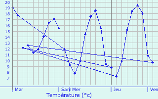 Graphique des tempratures prvues pour Bazougers