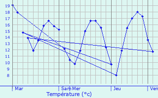 Graphique des tempratures prvues pour Marxberg