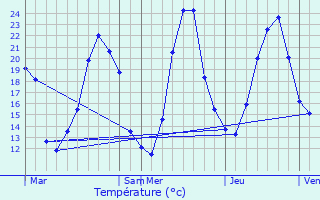 Graphique des tempratures prvues pour Poids-de-Fiole