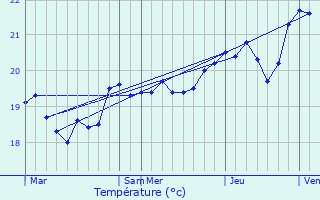 Graphique des tempratures prvues pour Osani