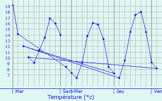 Graphique des tempratures prvues pour La Chapelle-Saint-Aubert