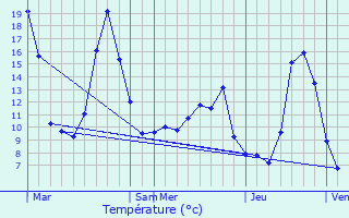 Graphique des tempratures prvues pour Arvieu