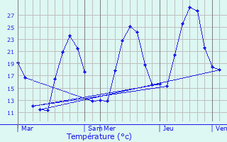 Graphique des tempratures prvues pour Santa-Maria-Sich