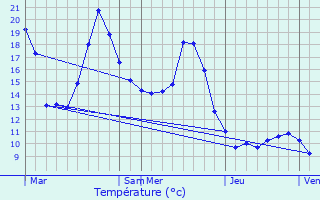 Graphique des tempratures prvues pour Salins-les-Thermes