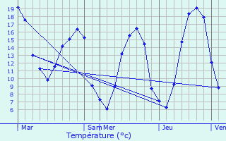 Graphique des tempratures prvues pour Billancelles