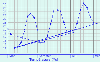 Graphique des tempratures prvues pour Riboux