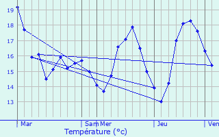 Graphique des tempratures prvues pour Villefranche-sur-Mer