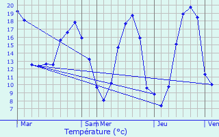 Graphique des tempratures prvues pour Ruill-Froid-Fonds