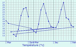 Graphique des tempratures prvues pour Marlens