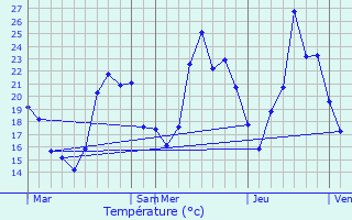 Graphique des tempratures prvues pour Pontcharra