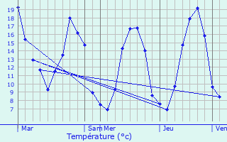 Graphique des tempratures prvues pour Saint-Jean-sur-Vilaine