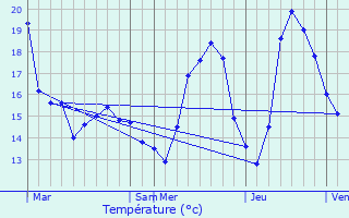 Graphique des tempratures prvues pour Mougins