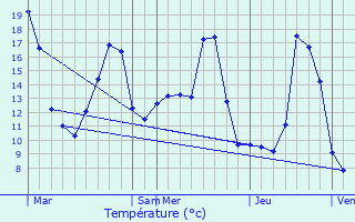 Graphique des tempratures prvues pour La Nocle-Maulaix