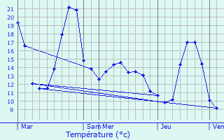 Graphique des tempratures prvues pour Montbel