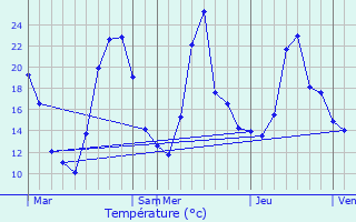 Graphique des tempratures prvues pour Trvignin