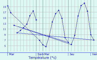 Graphique des tempratures prvues pour Saires-la-Verrerie