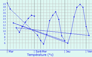 Graphique des tempratures prvues pour Jaudrais