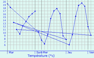 Graphique des tempratures prvues pour Les Mes